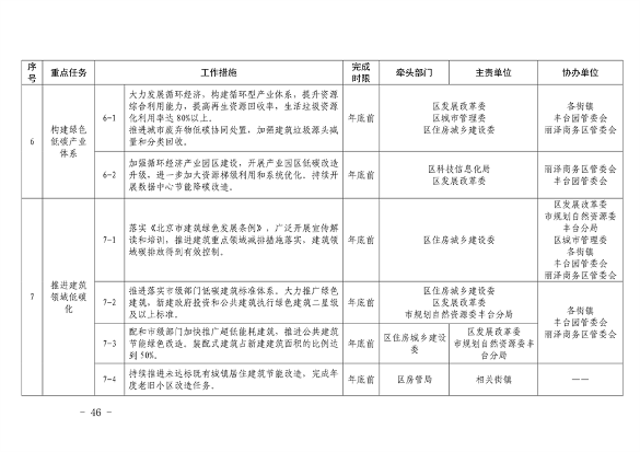 推进美丽丰台建设 污染防治攻坚战行动计划(图46)