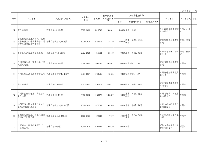 广东省2024年重点建设项目总投资达8.1万亿｜绿色低碳工程亮点(图8)
