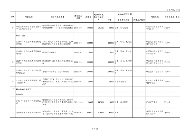 广东省2024年重点建设项目总投资达8.1万亿｜绿色低碳工程亮点(图2)