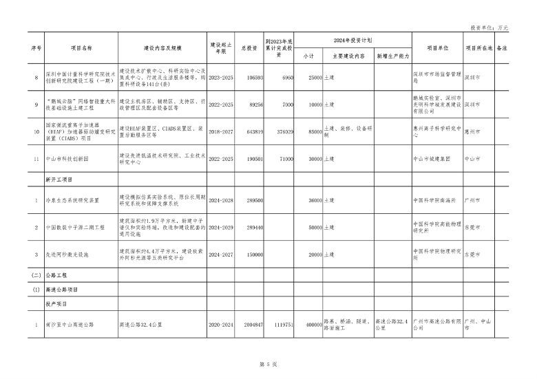广东省2024年重点建设项目总投资达8.1万亿｜绿色低碳工程亮点(图5)