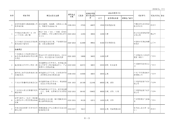 广东省2024年重点建设项目总投资达8.1万亿｜绿色低碳工程亮点(图4)