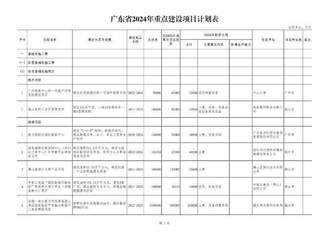 广东省2024年重点建设项目总投资达8.1万亿｜绿色低碳工程亮点(图1)