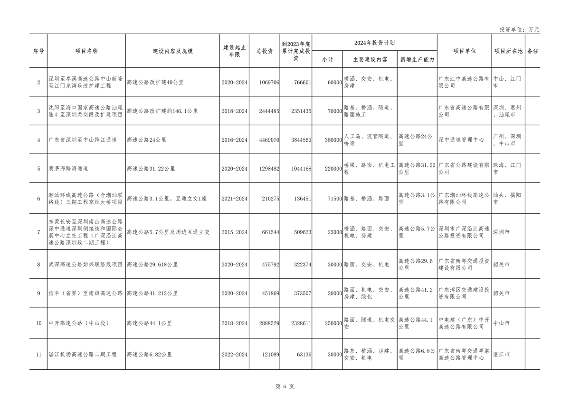 广东省2024年重点建设项目总投资达8.1万亿｜绿色低碳工程亮点(图6)