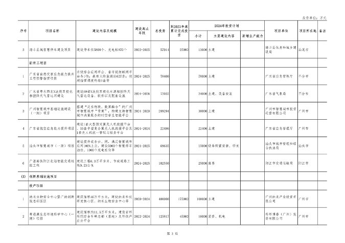 广东省2024年重点建设项目总投资达8.1万亿｜绿色低碳工程亮点(图3)