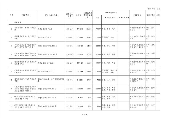广东省2024年重点建设项目总投资达8.1万亿｜绿色低碳工程亮点(图7)