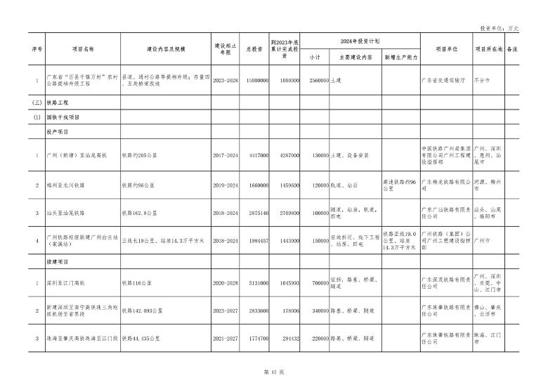 广东省2024年重点建设项目总投资达8.1万亿｜绿色低碳工程亮点(图15)
