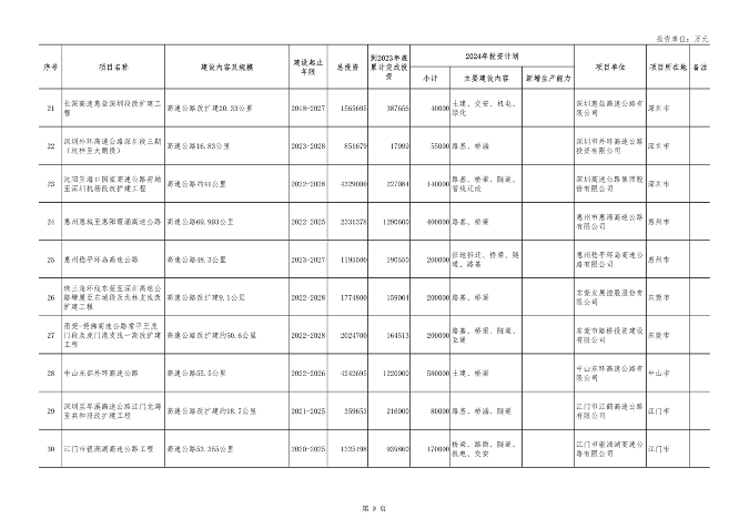 广东省2024年重点建设项目总投资达8.1万亿｜绿色低碳工程亮点(图9)