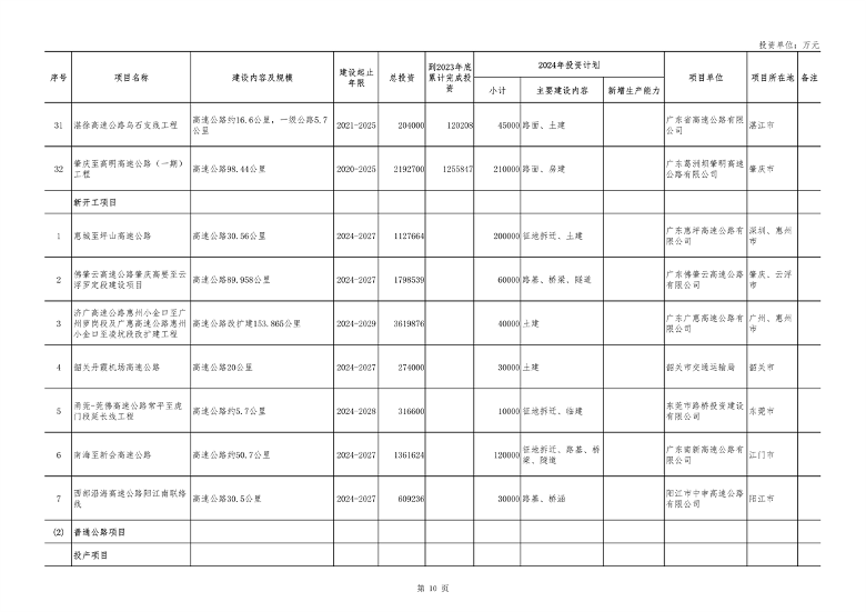 广东省2024年重点建设项目总投资达8.1万亿｜绿色低碳工程亮点(图10)