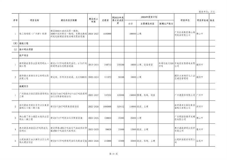 广东省2024年重点建设项目总投资达8.1万亿｜绿色低碳工程亮点(图21)