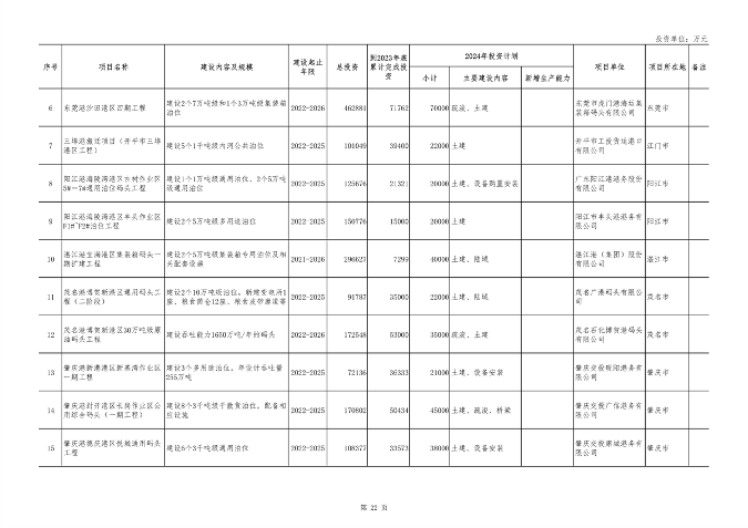 广东省2024年重点建设项目总投资达8.1万亿｜绿色低碳工程亮点(图22)