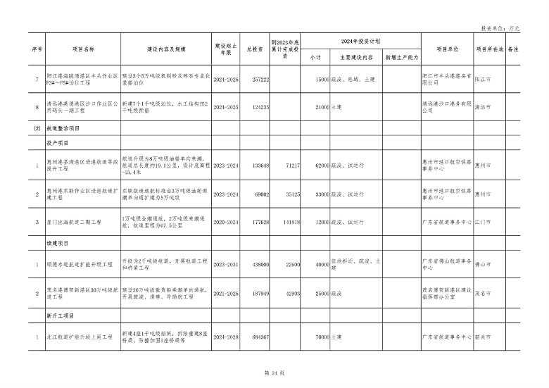 广东省2024年重点建设项目总投资达8.1万亿｜绿色低碳工程亮点(图24)