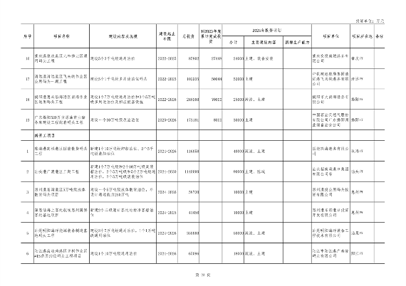 广东省2024年重点建设项目总投资达8.1万亿｜绿色低碳工程亮点(图23)
