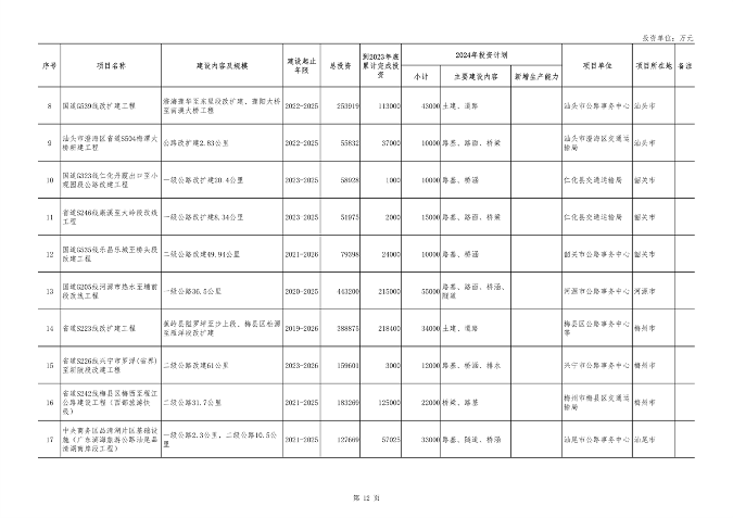 广东省2024年重点建设项目总投资达8.1万亿｜绿色低碳工程亮点(图12)