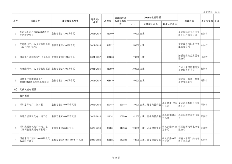 广东省2024年重点建设项目总投资达8.1万亿｜绿色低碳工程亮点(图28)