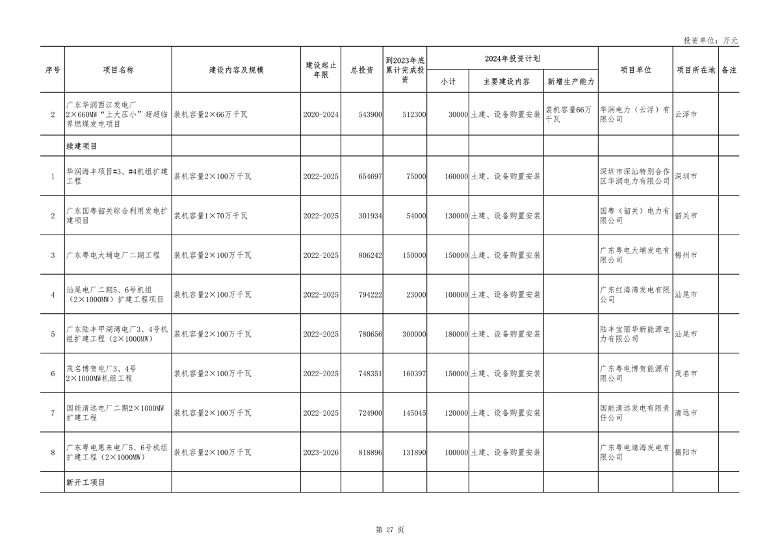 广东省2024年重点建设项目总投资达8.1万亿｜绿色低碳工程亮点(图27)