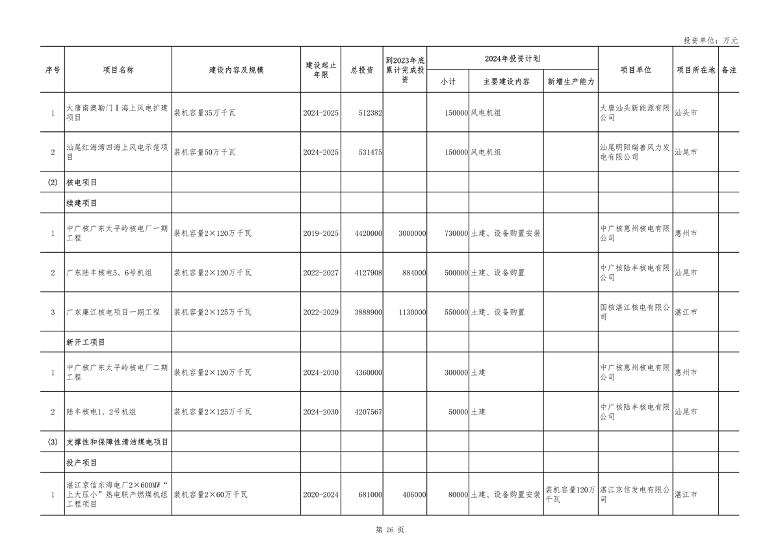 广东省2024年重点建设项目总投资达8.1万亿｜绿色低碳工程亮点(图26)