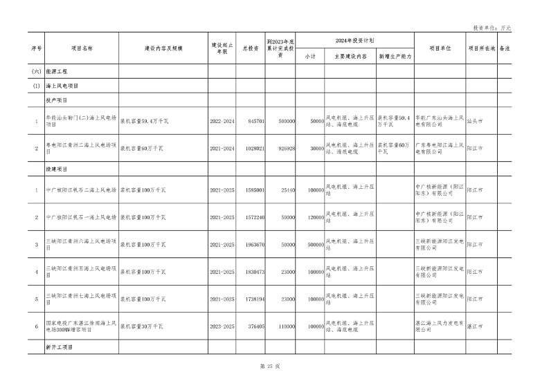 广东省2024年重点建设项目总投资达8.1万亿｜绿色低碳工程亮点(图25)