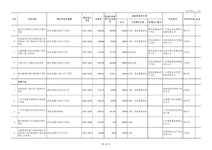 广东省2024年重点建设项目总投资达8.1万亿｜绿色低碳工程亮点(图29)