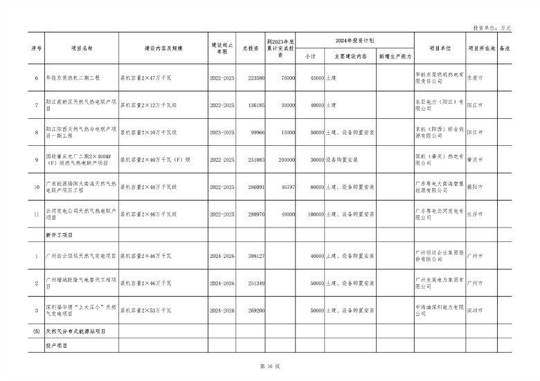 广东省2024年重点建设项目总投资达8.1万亿｜绿色低碳工程亮点(图30)