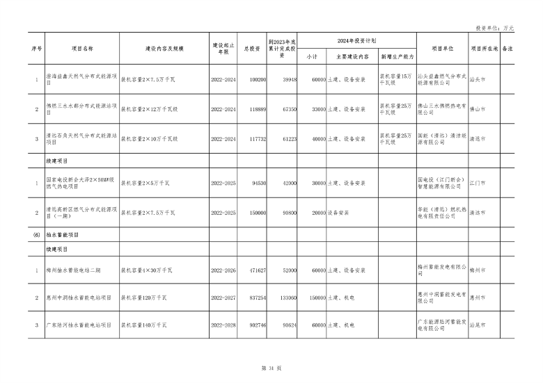 广东省2024年重点建设项目总投资达8.1万亿｜绿色低碳工程亮点(图31)