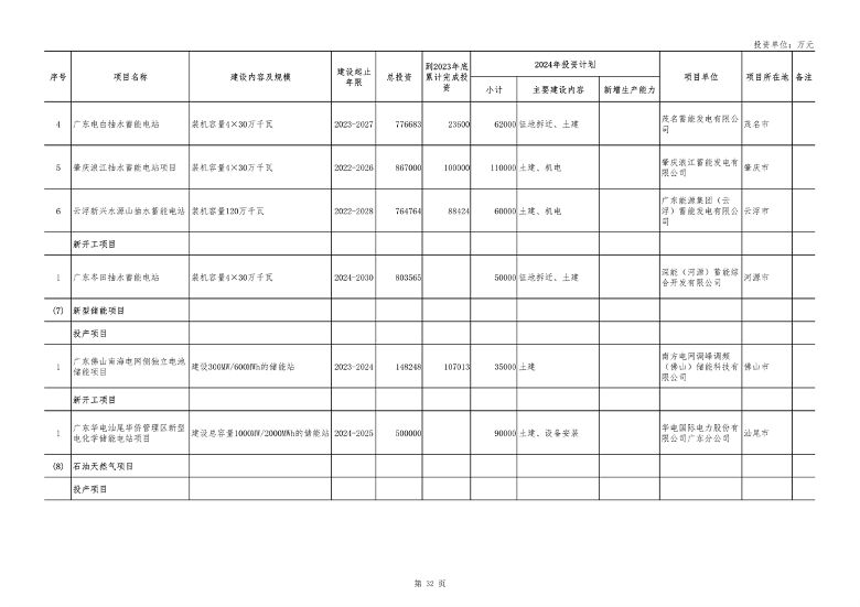 广东省2024年重点建设项目总投资达8.1万亿｜绿色低碳工程亮点(图32)