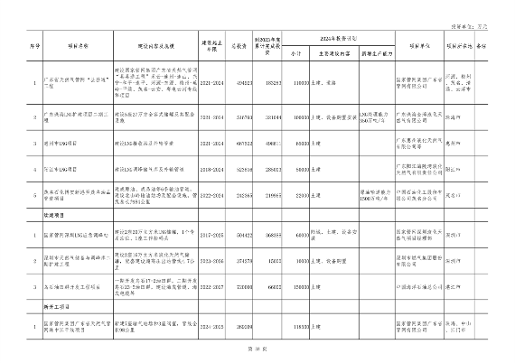 广东省2024年重点建设项目总投资达8.1万亿｜绿色低碳工程亮点(图33)
