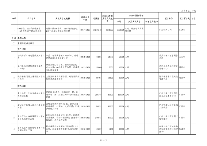 广东省2024年重点建设项目总投资达8.1万亿｜绿色低碳工程亮点(图35)
