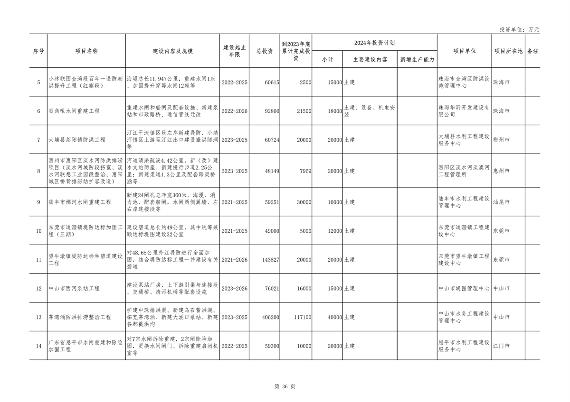 广东省2024年重点建设项目总投资达8.1万亿｜绿色低碳工程亮点(图36)