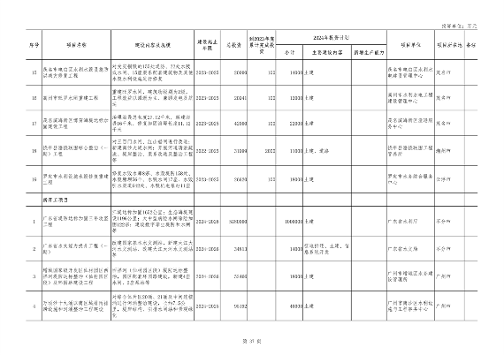 广东省2024年重点建设项目总投资达8.1万亿｜绿色低碳工程亮点(图37)