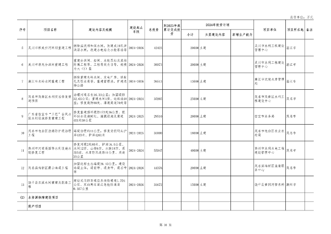 广东省2024年重点建设项目总投资达8.1万亿｜绿色低碳工程亮点(图38)