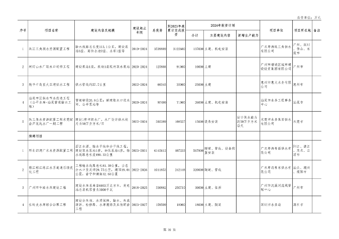 广东省2024年重点建设项目总投资达8.1万亿｜绿色低碳工程亮点(图39)