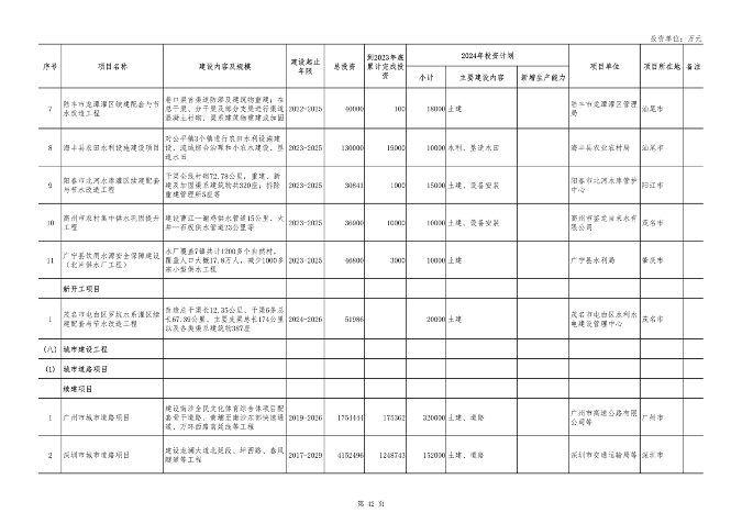广东省2024年重点建设项目总投资达8.1万亿｜绿色低碳工程亮点(图42)