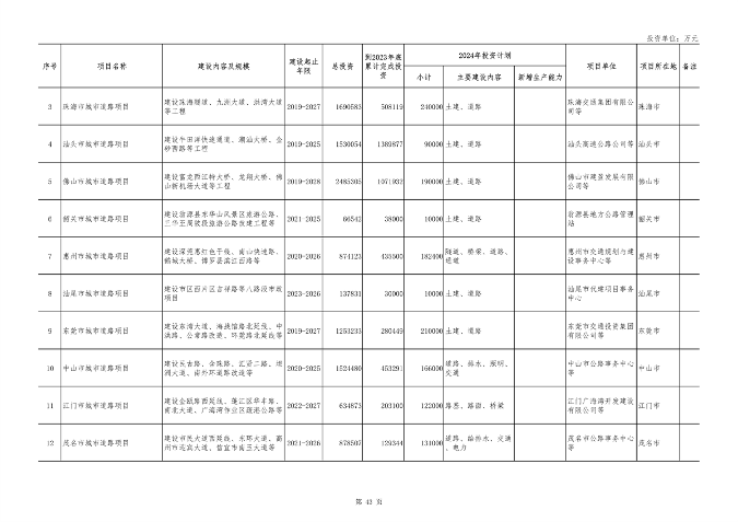 广东省2024年重点建设项目总投资达8.1万亿｜绿色低碳工程亮点(图43)