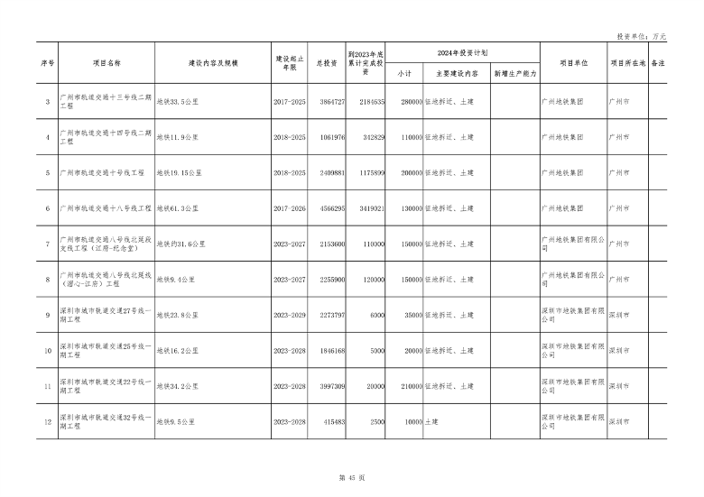 广东省2024年重点建设项目总投资达8.1万亿｜绿色低碳工程亮点(图45)