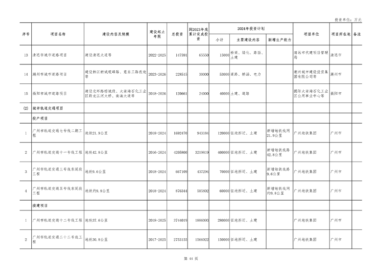 广东省2024年重点建设项目总投资达8.1万亿｜绿色低碳工程亮点(图44)