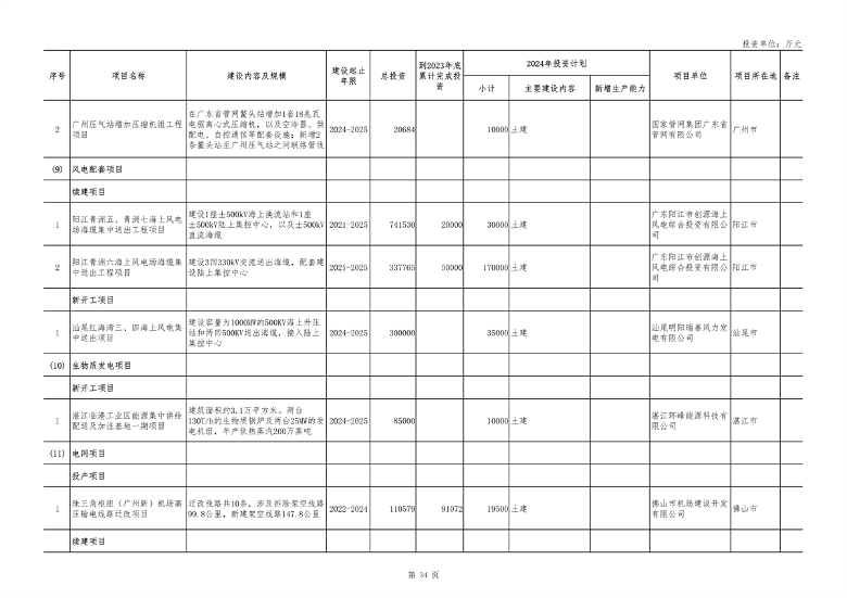 广东省2024年重点建设项目总投资达8.1万亿｜绿色低碳工程亮点(图34)