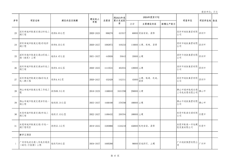 广东省2024年重点建设项目总投资达8.1万亿｜绿色低碳工程亮点(图47)