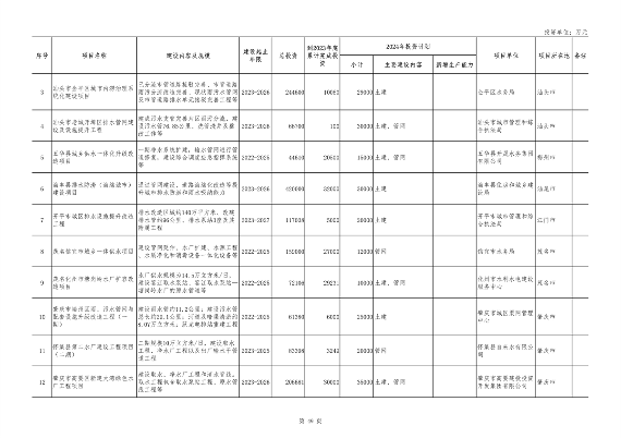 广东省2024年重点建设项目总投资达8.1万亿｜绿色低碳工程亮点(图49)
