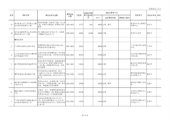 广东省2024年重点建设项目总投资达8.1万亿｜绿色低碳工程亮点(图50)