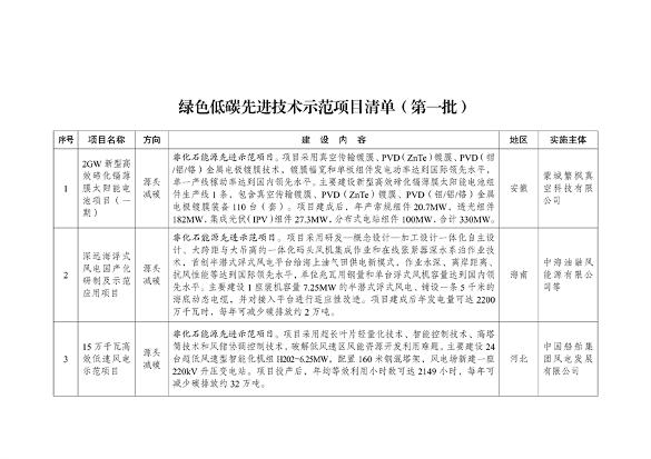 绿色低碳先进技术示范项目清单发布｜首批47项入选