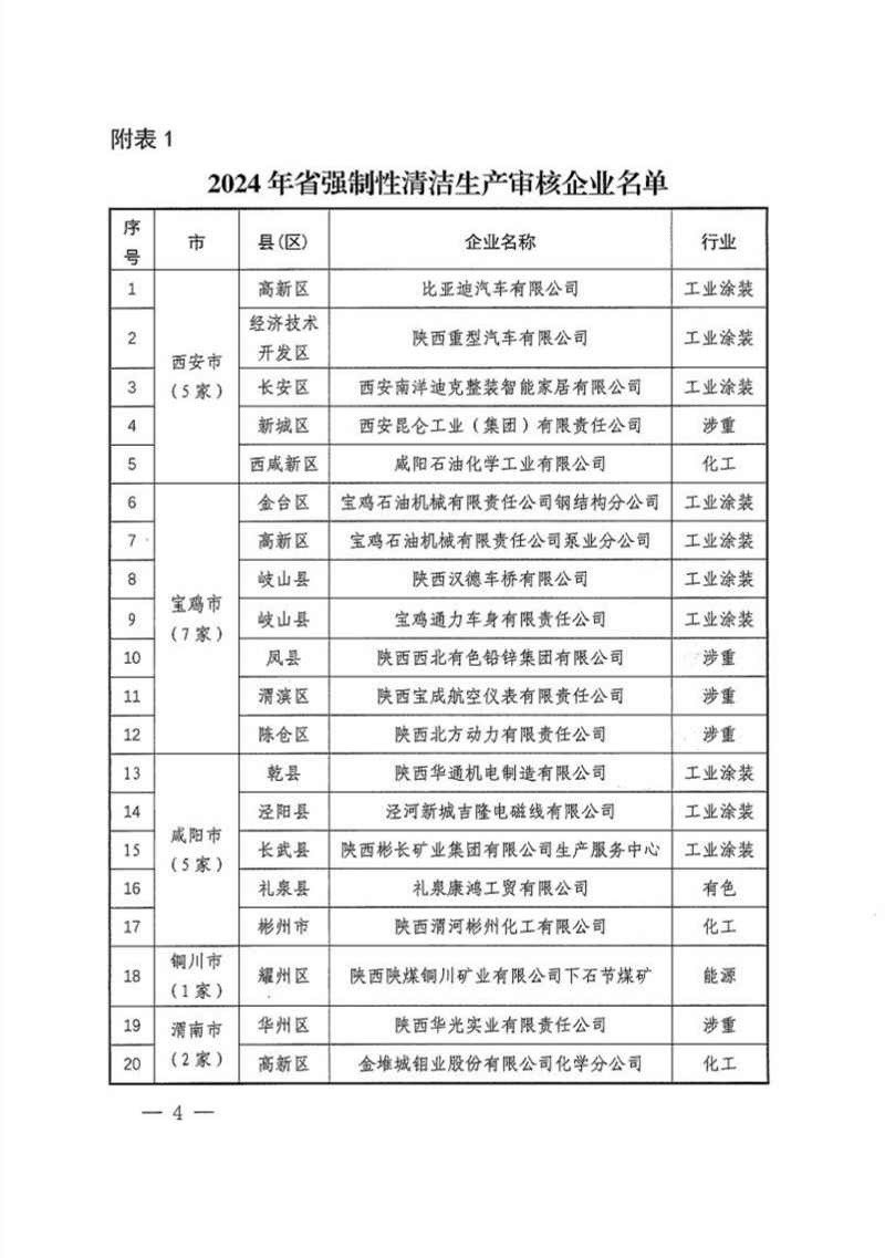 陕西省2024年清洁生产审核重点企业名单公布(图4)