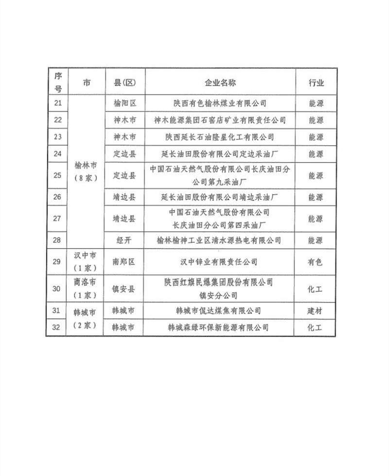 陕西省2024年清洁生产审核重点企业名单公布(图5)