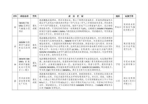 绿色低碳先进技术示范项目清单发布｜首批47项入选(图4)