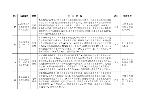 绿色低碳先进技术示范项目清单发布｜首批47项入选(图8)