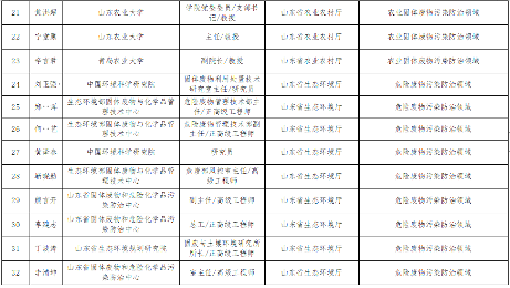 山东关于“无废城市”建设专家库拟入库专家名单的公示(图4)