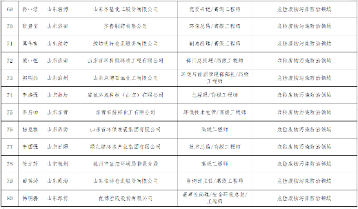 山东关于“无废城市”建设专家库拟入库专家名单的公示(图13)