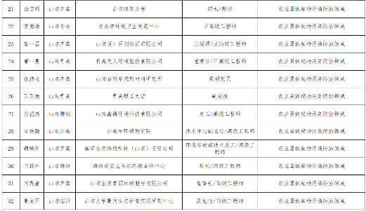 山东关于“无废城市”建设专家库拟入库专家名单的公示(图9)
