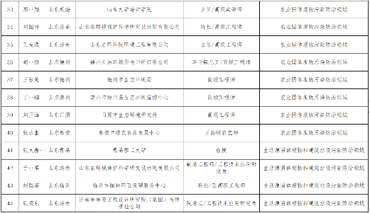 山东关于“无废城市”建设专家库拟入库专家名单的公示(图10)