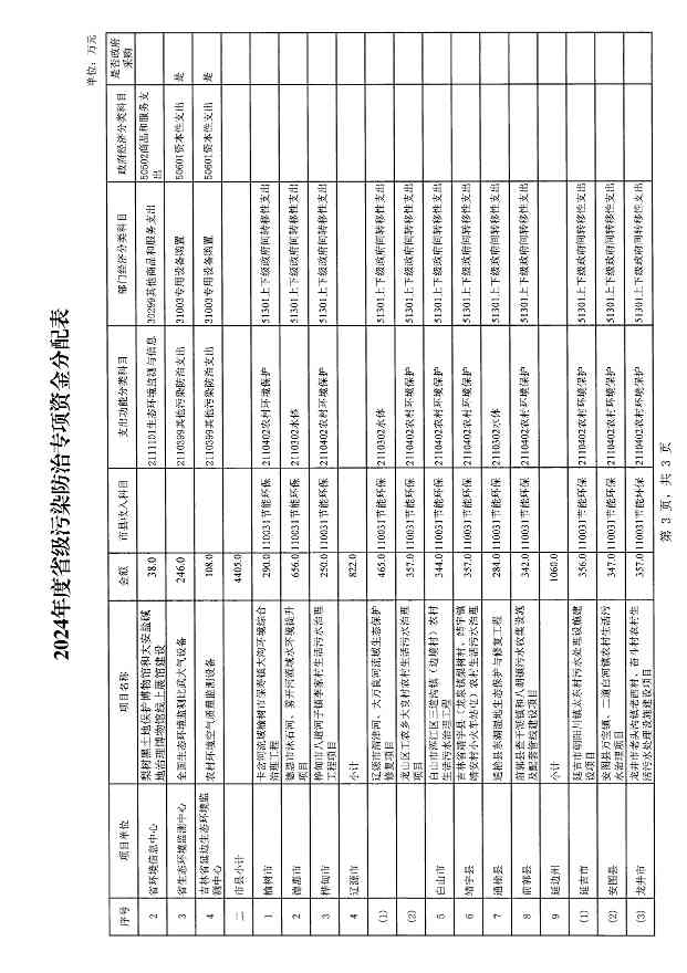 吉林省关于下达2024年省级污染防治专项资金的通知(图6)
