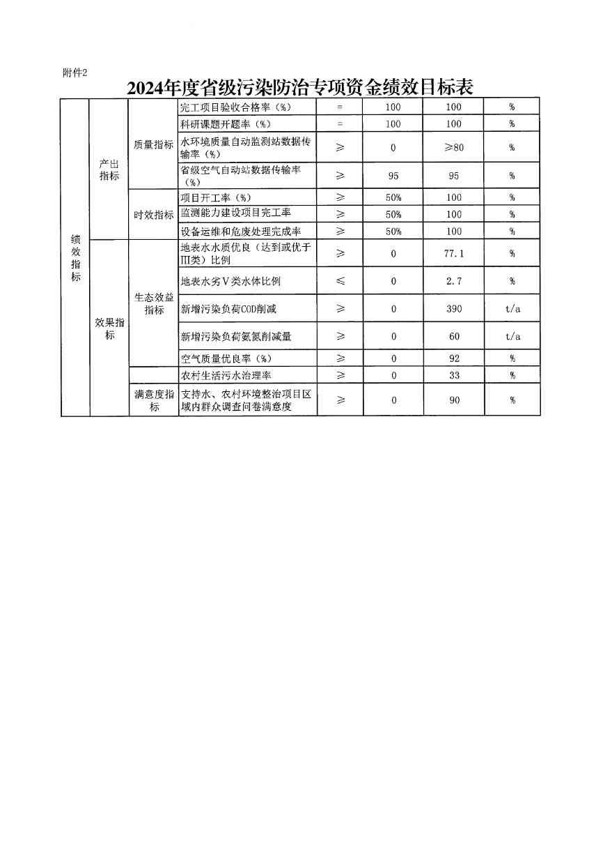 吉林省关于下达2024年省级污染防治专项资金的通知(图9)